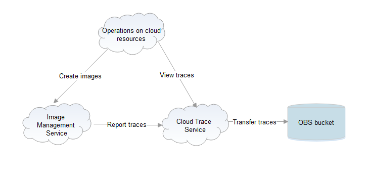 Cts Operations Process Help Center