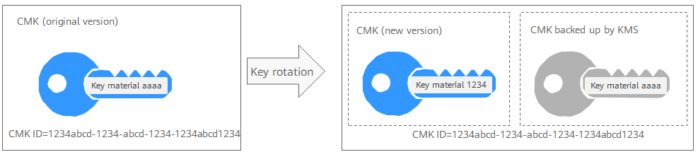 Dynamic Key Rotation Help Center